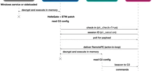 Lazarus memory-only malware campaign targeting financial sector networks