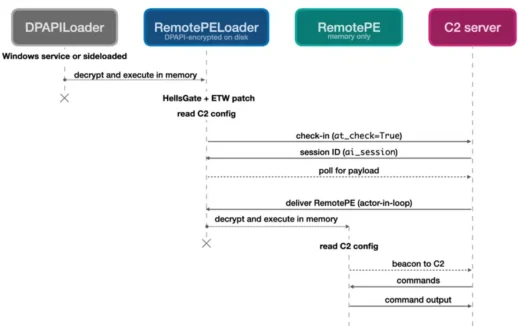Lazarus memory-only malware campaign targeting financial sector networks