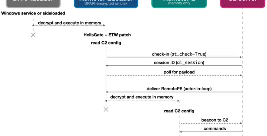 Lazarus memory-only malware campaign targeting financial sector networks