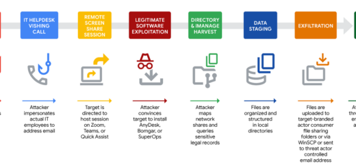 UNC3753 extortion campaign