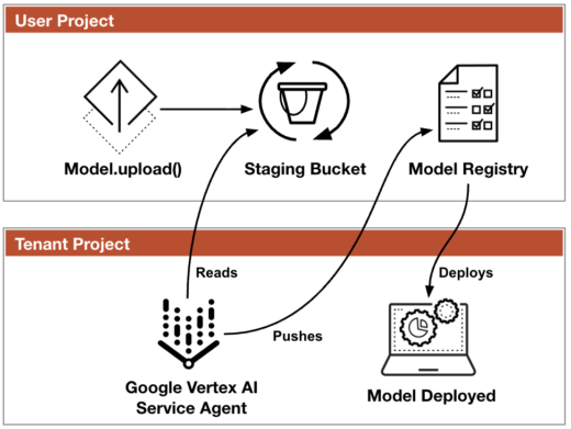 Google Vertex AI vulnerability hijacked model illustration