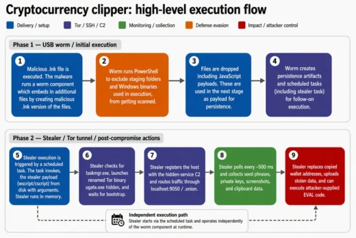 Crypto clipper utilizing Tor network illustration