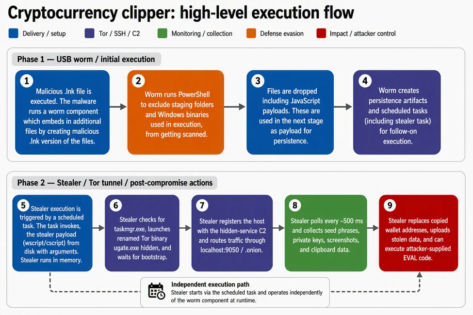 Crypto clipper utilizing Tor network illustration