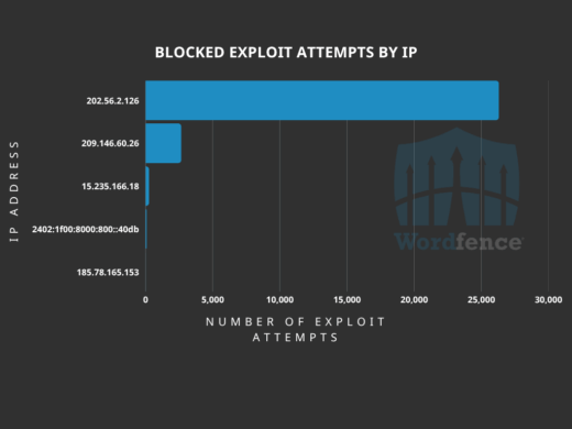 Everest Forms Pro vulnerability