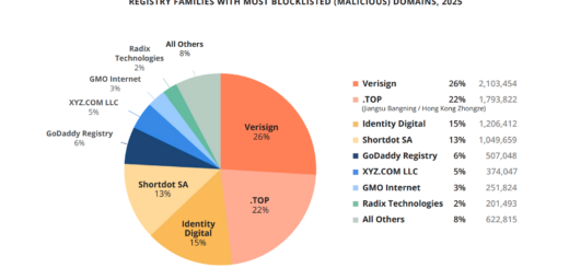 malicious domain registrations