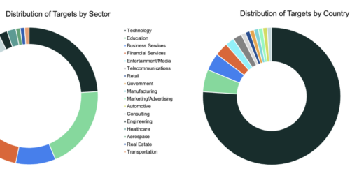 UNK_DeadDrop campaign, North Korean hackers, GitHub malware, developer phishing