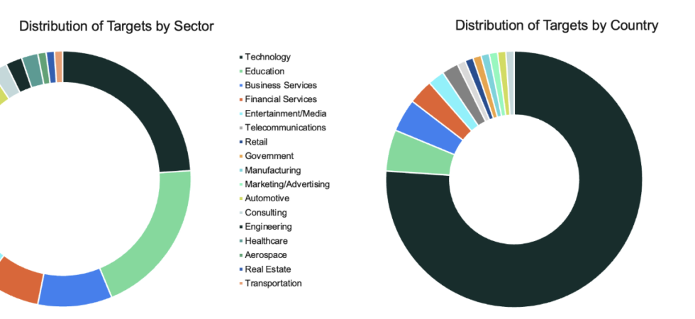 UNK_DeadDrop campaign, North Korean hackers, GitHub malware, developer phishing