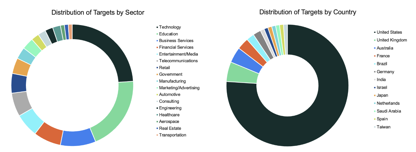 UNK_DeadDrop campaign, North Korean hackers, GitHub malware, developer phishing
