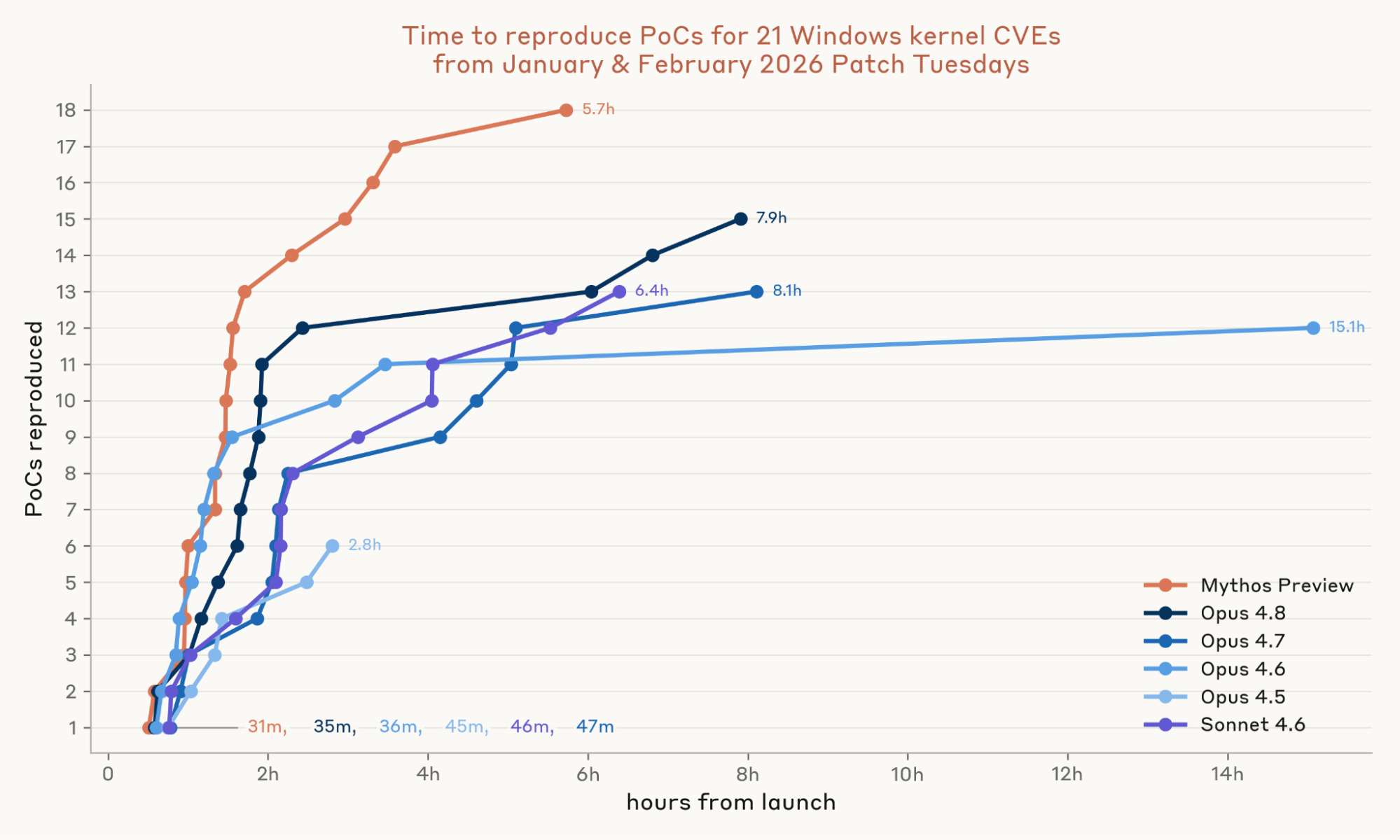 N-day vulnerability exploitation