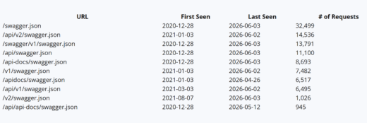 Swagger json file scans