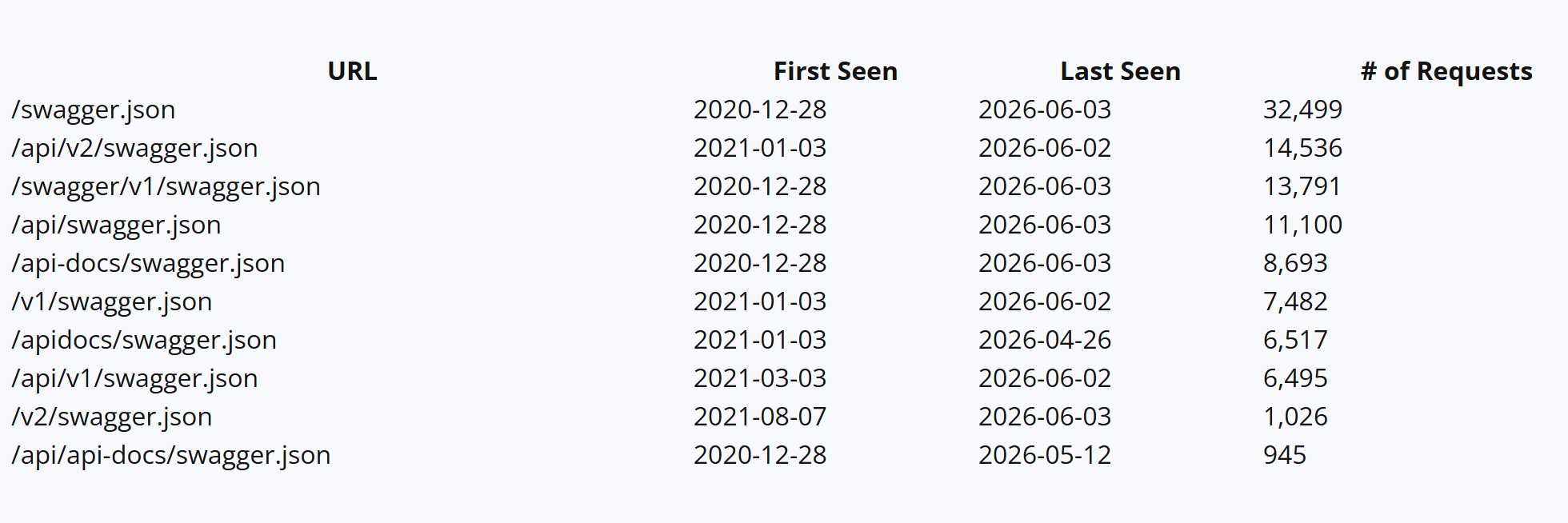 Swagger json file scans