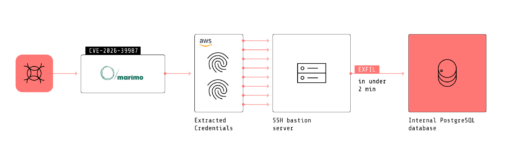 Marimo CVE-2026-39987 exploit