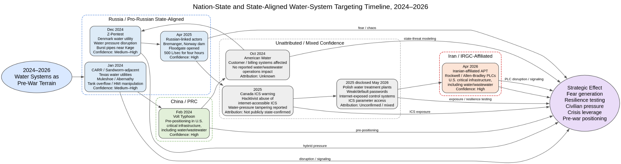 Water system cyberattacks on US and EU utilities by nation-state APT groups