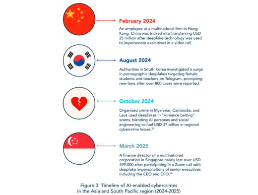 INTERPOL Asia cyber threat report scam centers deepfakes ransomware