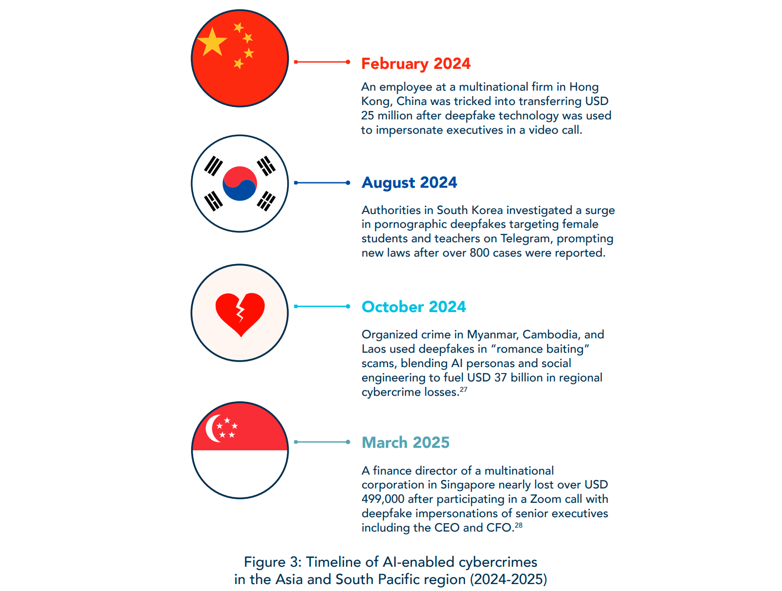 INTERPOL Asia cyber threat report scam centers deepfakes ransomware