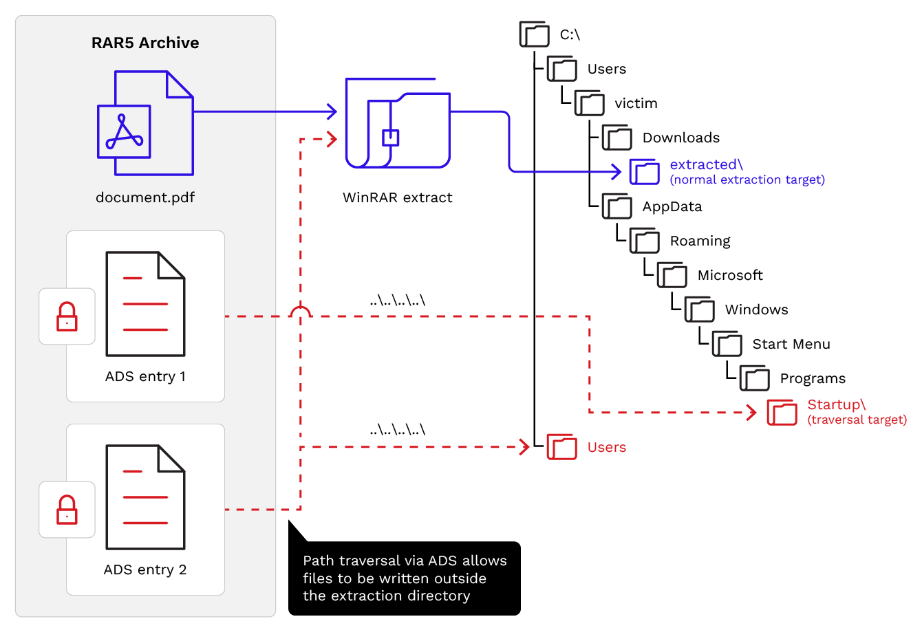 WinRAR CVE-2025-8088 exploit