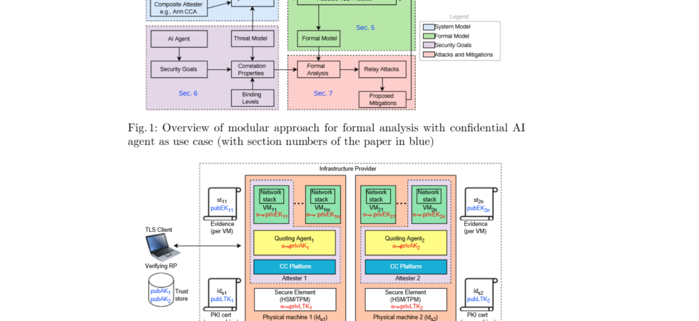 Attested TLS vulnerability CVE-2026-33697 traffic relay attack diagram