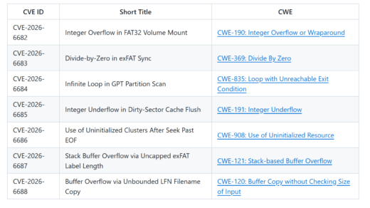 FatFs vulnerabilities in embedded devices triggered by crafted SD card or USB drive