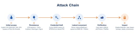 CVE-2026-0257 Qilin ransomware attack chain from PAN-OS GlobalProtect authentication bypass to domain-wide Windows encryption
