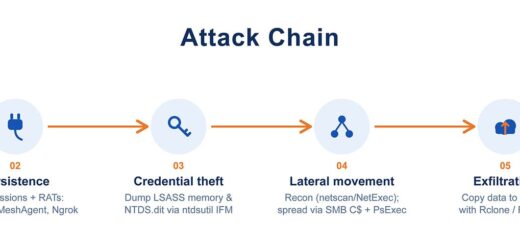 CVE-2026-0257 Qilin ransomware attack chain from PAN-OS GlobalProtect authentication bypass to domain-wide Windows encryption