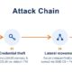 CVE-2026-0257 Qilin ransomware attack chain from PAN-OS GlobalProtect authentication bypass to domain-wide Windows encryption