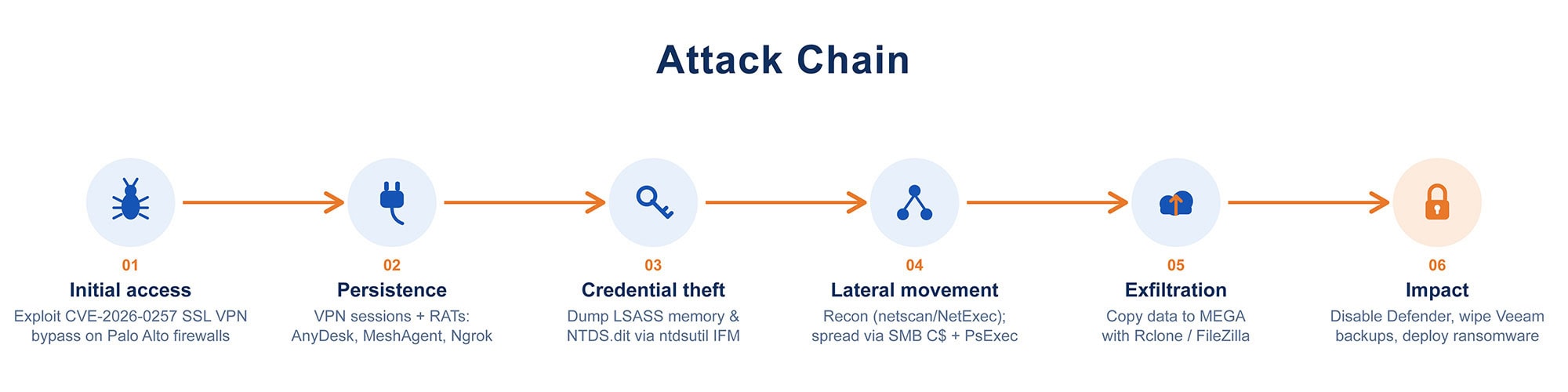 CVE-2026-0257 Qilin ransomware attack chain from PAN-OS GlobalProtect authentication bypass to domain-wide Windows encryption
