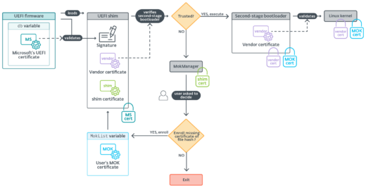 Conceptual diagram illustrating how vulnerable UEFI shims bypass Secure Boot mechanisms