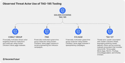 TAG-195 ClickFix infection chain flowchart detailing TinyEgg and ChonkyChicken deployment