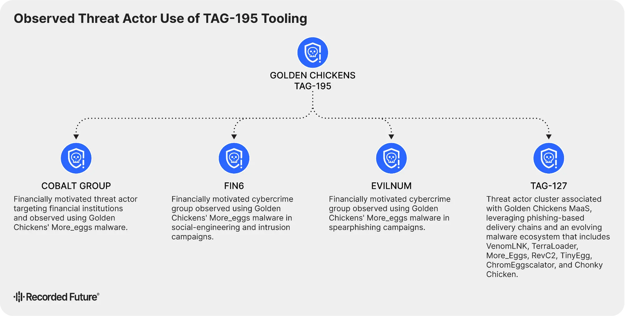 TAG-195 ClickFix infection chain flowchart detailing TinyEgg and ChonkyChicken deployment
