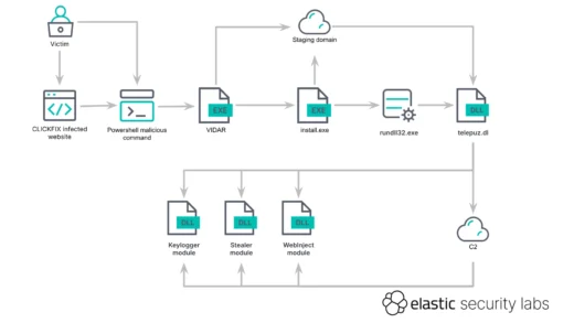 TELEPUZ malware infection chain: ClickFix lure delivering the Vidar infostealer and a modular MaaS payload via rundll32