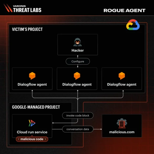 Rogue Agent vulnerability attack path diagram within Google Dialogflow CX architecture