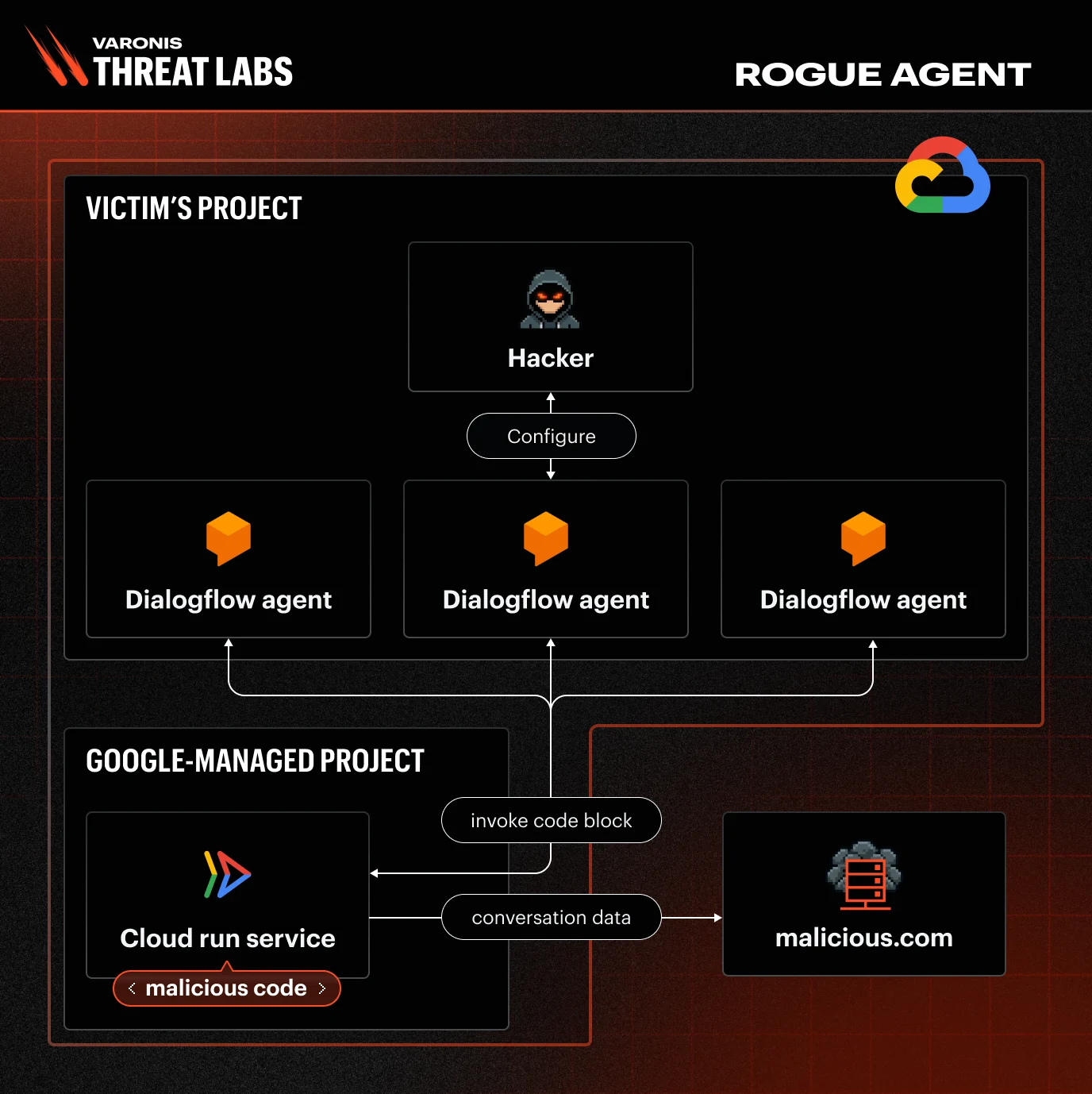 Rogue Agent vulnerability attack path diagram within Google Dialogflow CX architecture