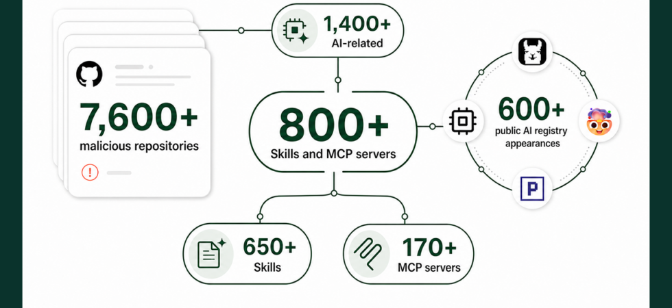 AgentBaiting malware campaign diagram showing fake AI skills and MCP server repositories on GitHub