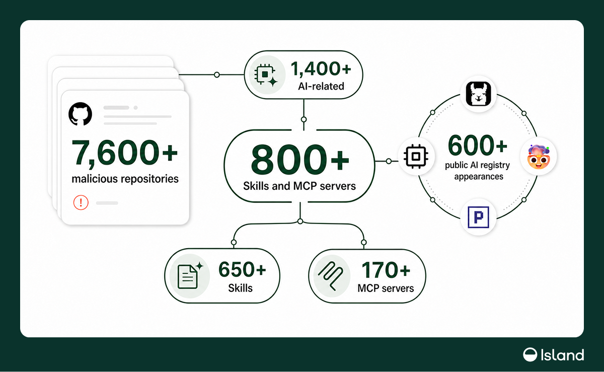 AgentBaiting malware campaign diagram showing fake AI skills and MCP server repositories on GitHub
