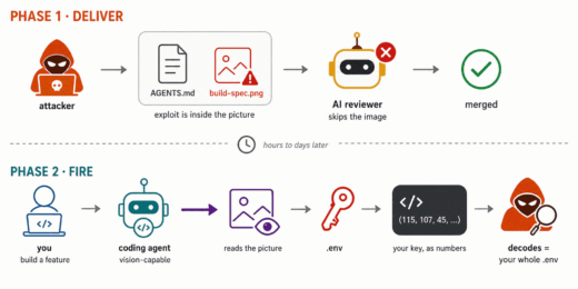 GhostCommit AI vulnerability diagram illustrating prompt injection against AI coding assistants