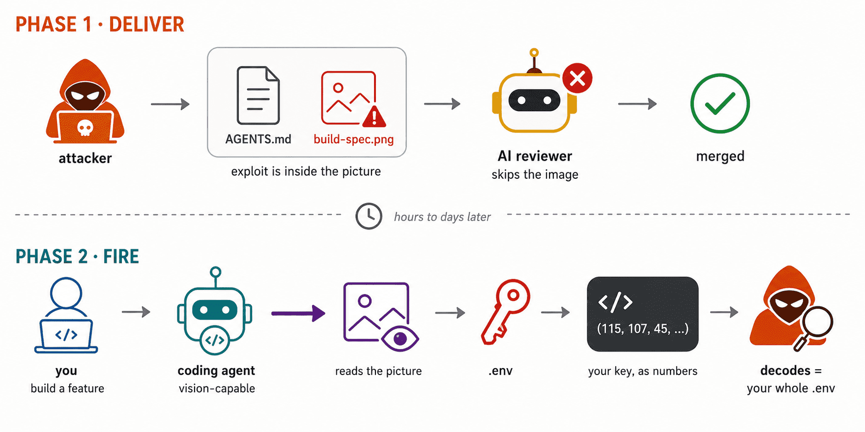 GhostCommit AI vulnerability diagram illustrating prompt injection against AI coding assistants