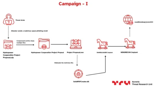 Mustang Panda Zoho WorkDrive malware attack targeting India energy sector