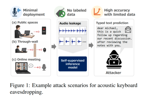 Acoustic keystroke attack using AI language models to eavesdrop on keyboard typing