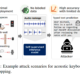 Acoustic keystroke attack using AI language models to eavesdrop on keyboard typing
