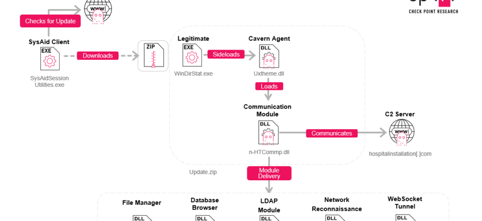 Cavern Manticore modular framework and Iranian hackers C2 platform infiltrating Israeli IT infrastructure