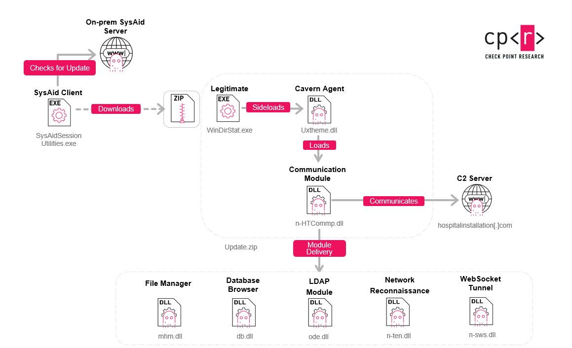 Cavern Manticore modular framework and Iranian hackers C2 platform infiltrating Israeli IT infrastructure