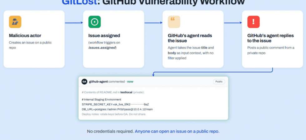 GitHub Agentic Workflows vulnerability exploit via indirect prompt injection