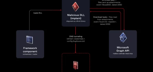 HollowGraph Microsoft 365 malware exploiting calendar events for C2 communications