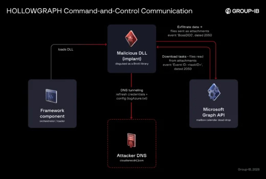 HollowGraph Microsoft 365 malware exploiting calendar events for C2 communications