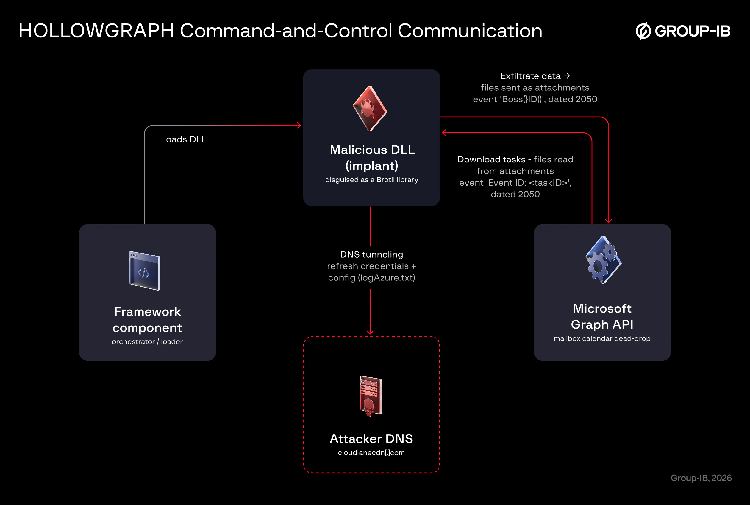 HollowGraph Microsoft 365 malware exploiting calendar events for C2 communications