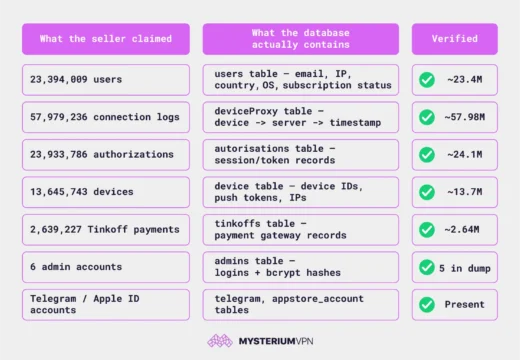 SplitVPN data leak analysis confirming exposure of 58 million connection logs