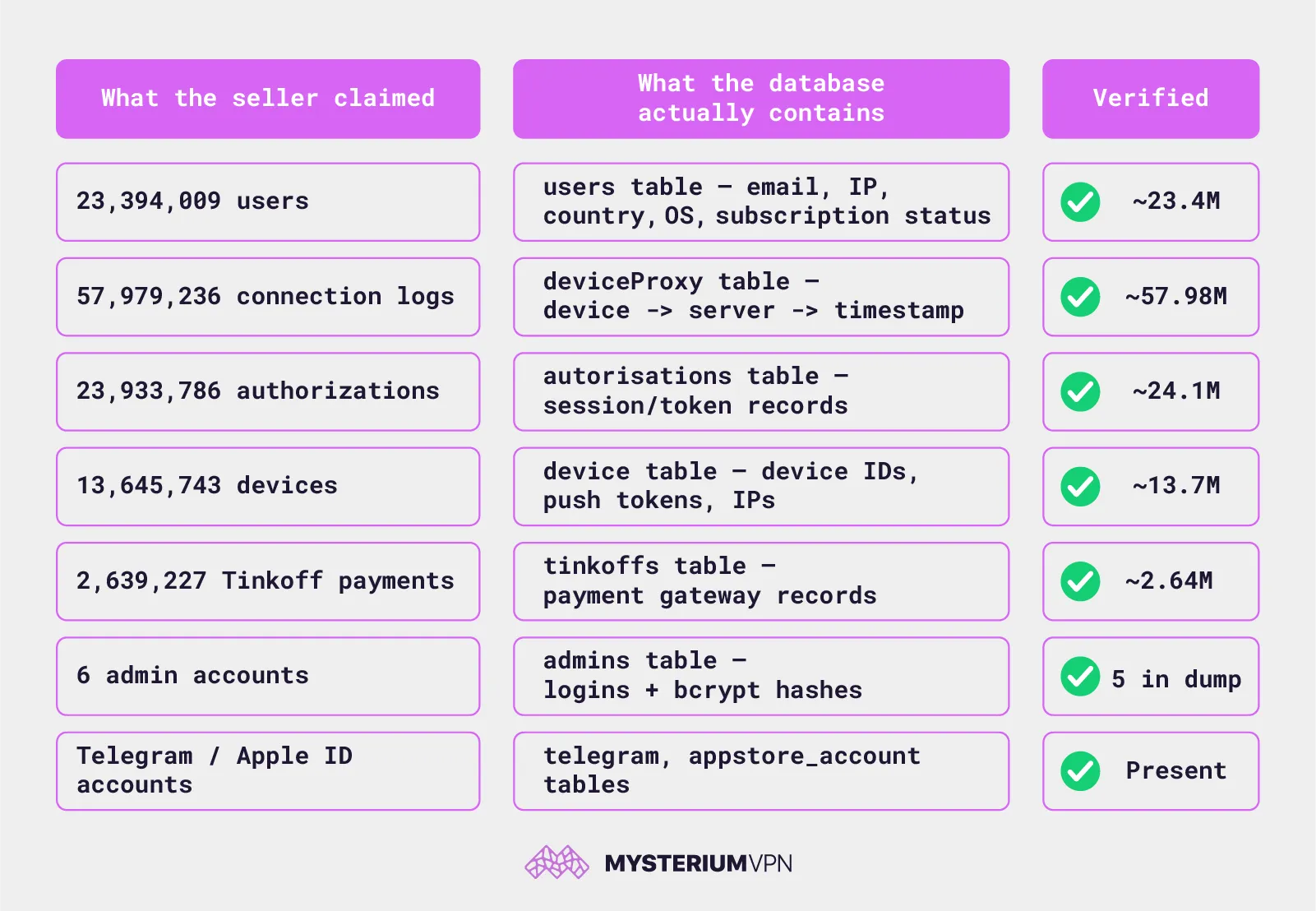 SplitVPN data leak analysis confirming exposure of 58 million connection logs