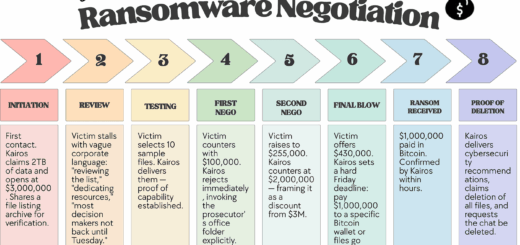 Kairos data extortion and ransomware attack analysis flowchart