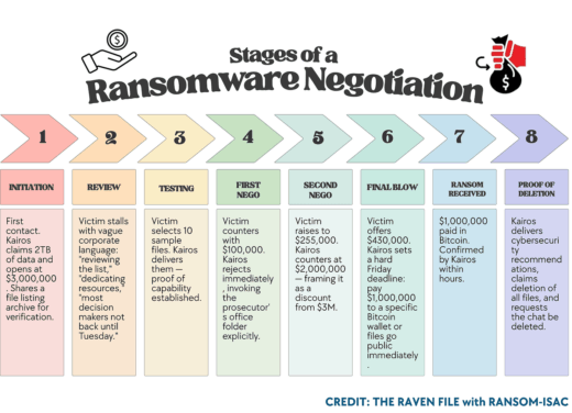 Kairos data extortion and ransomware attack analysis flowchart