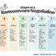 Kairos data extortion and ransomware attack analysis flowchart